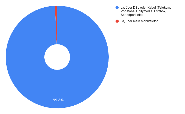 Auswertung zu Frage 1